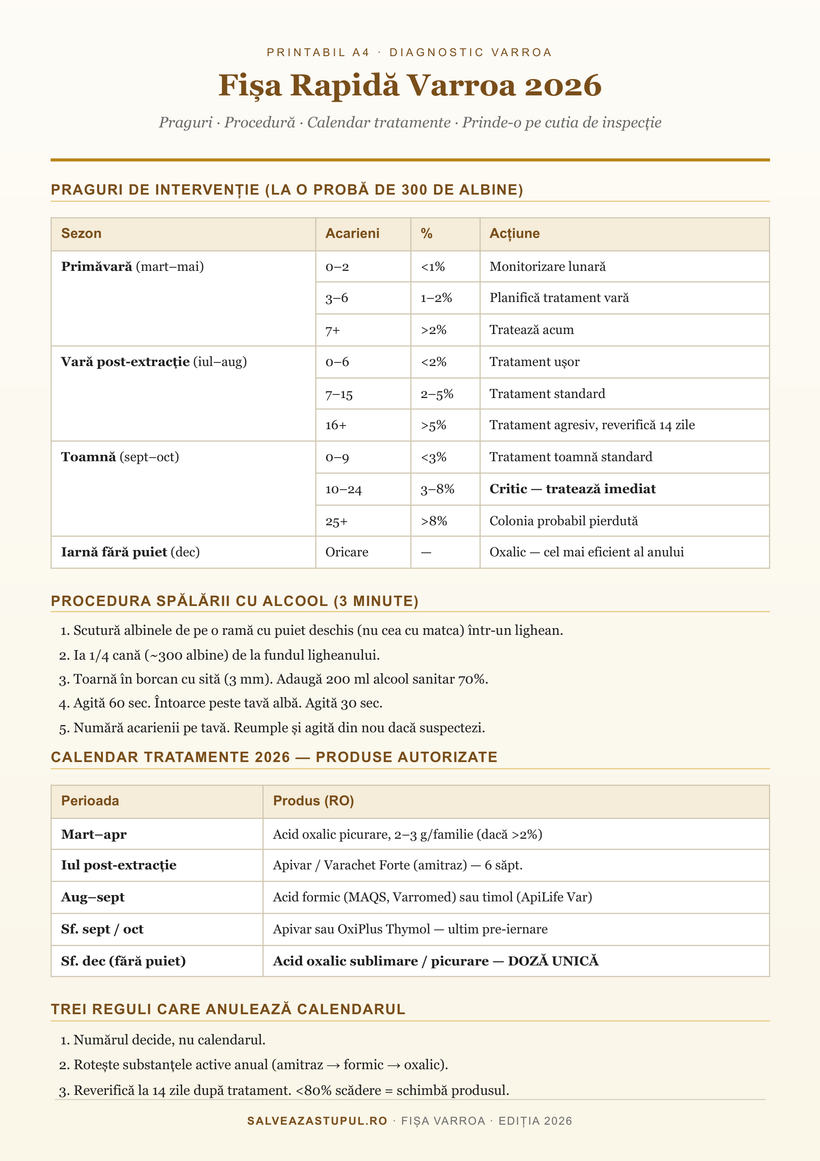 Pagină din manual: Tabelul de praguri Varroa pe sezon (Modul 1)